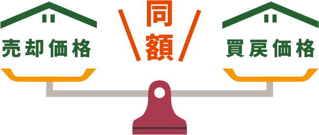 売却価格と同額で買戻しができる